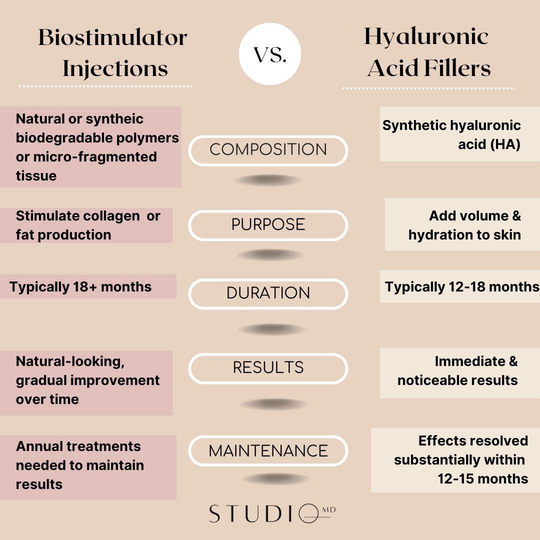chart comparison: biostimulator injections vs hyaluronic acid fillers